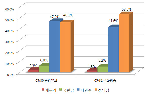 ▲ 더불어민주당 문재인 전 대표의 경우 특정 이념적 극단에 지지층이 쏠리는 현상이 두드러졌다. 새누리당이나 국민의당 지지층 사이에서는 해당 당적 후보에 비해서는 물론 다른 유력 경쟁자에게도 밀리는 지지율 3위를 기록했다. ⓒ그래픽=뉴데일리 정도원 기자