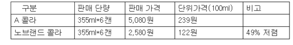 ▲ 노브랜드 콜라 가격 비교 (이마트 판매가, 6·3일 기준) ⓒ이마트