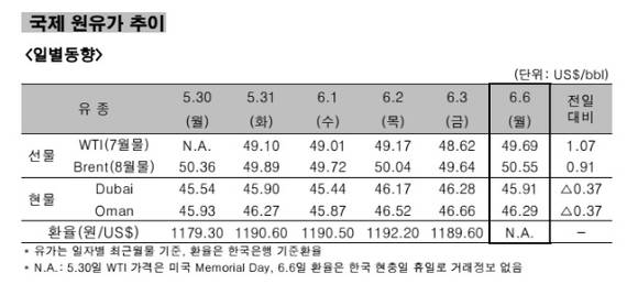 ▲ 국제 원유가 추이 일별동향.ⓒ한국석유공사