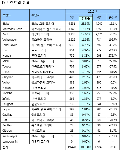 ▲ ⓒ한국수입자동차협회