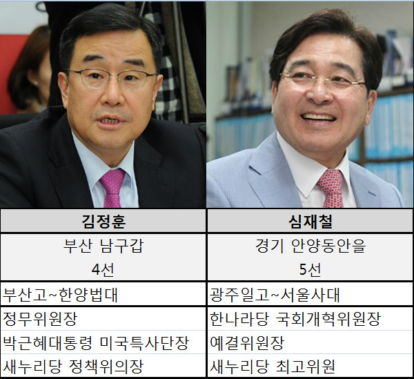 ▲ 9일 오전 11시 의원총회에서 선출될 새누리당 몫의 국회부의장은 부산 출신 4선의 김정훈 의원(사진 왼쪽)과 수도권 5선 심재철 의원의 각축전으로 좁혀졌다. ⓒ표=뉴데일리 정도원 기자