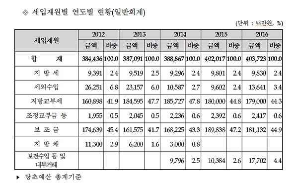 ▲ 2016년 신안군의 예산 및 세수 내역. ⓒ신안군청 홈페이지 공개자료