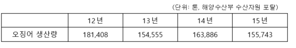 ▲ 최근 4년간 연도별 오징어 생산량  ⓒ이마트