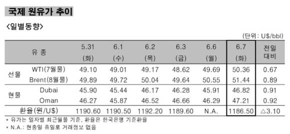 ▲ 국제 원유가 추이 일별동향.ⓒ한국석유공사