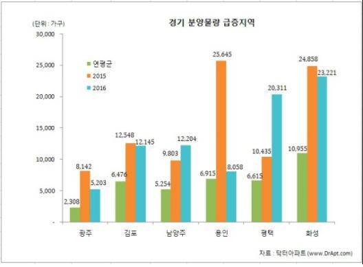 ▲ 지난해 15만가구가 신규 분양된 경기에서 올해도 13만가구가 쏟아질 예정이다. 사진은 경기 내 분양 물량 급증 지역ⓒ닥터아파트