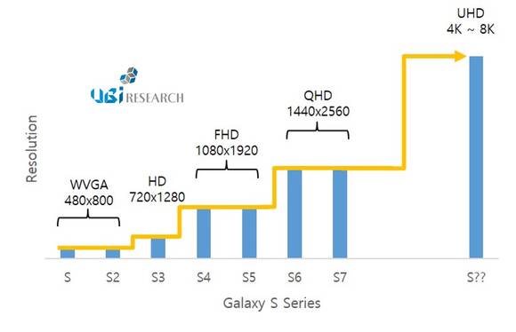 ▲ 갤럭시 S 시리즈 해상도 변화 추이. ⓒ유비산업리서치