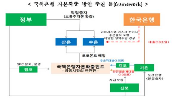 ▲ 국책은행 자본확충 방안ⓒ금융위원회