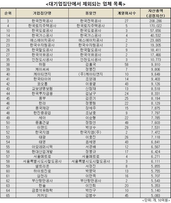 ▲ 대기업집단 지정기준이 바뀌면서 많은 업체들이 대기업집단에서 제외됐다ⓒ공정위