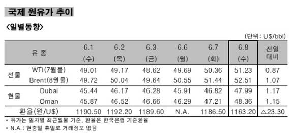 ▲ 국제 원유가 추이 일별동향.ⓒ한국석유공사