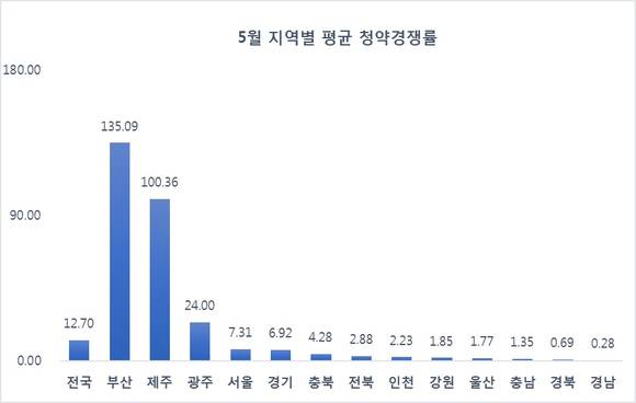 ▲ 부산은 전국에서 분양 열기가 특히 뜨거운 지역이다.ⓒ리얼투데이