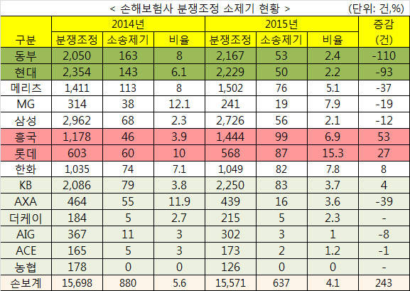▲ ⓒ손해보험협회