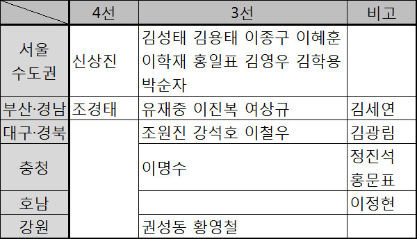 ▲ 새누리당 상임위원장 희망자 명단. ⓒ표=뉴데일리 정도원 기자