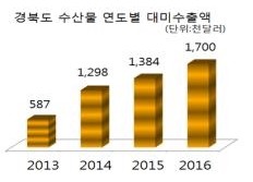 ▲ 경북도 수사눌 연도별 대미수출액.ⓒ경북도 제공