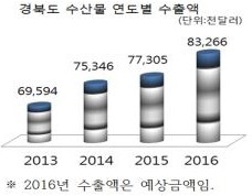 ▲ 경북도 수사눌 연도별 수출액.ⓒ경북도 제공