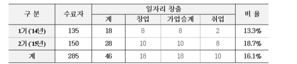 ▲ ‘청년창업 및 가업승계 아카데미’ 수료자 현황 ⓒ이마트