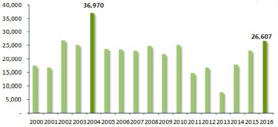▲ 매년 7월 입주물량 비교(단위: 가구). ⓒ 부동산114