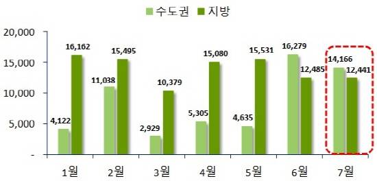 ▲ 2016년 1~7월 월별 입주물량 추이(단위: 가구). ⓒ 부동산114