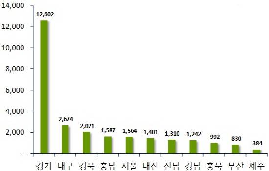 ▲ 2016년 7월 지역별 입주예정 물량(단위: 가구). ⓒ 부동산114