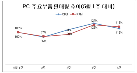 ▲ 2016년 5월 주차별 PC 주요 부품 판매량 추이 그래프 ⓒ 다나와