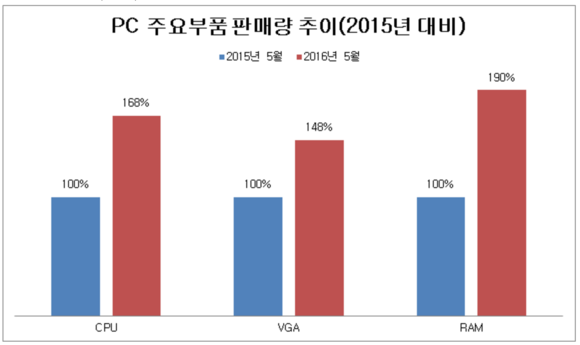 ▲ 2015-2016년 PC 주요 부품 판매량 추이 그래프 ⓒ 다나와