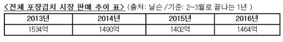 ▲ 국내 전체 포장김치 시장 판매 추이표. ⓒ닐슨