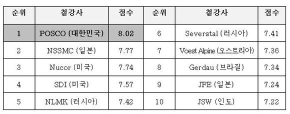 ▲ 2016년 세계 철강사 경쟁력 순위ⓒ포스코