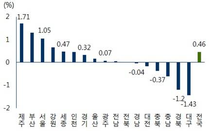 ▲ 2016년 상반기 매매가격 변동률. ⓒ 부동산114
