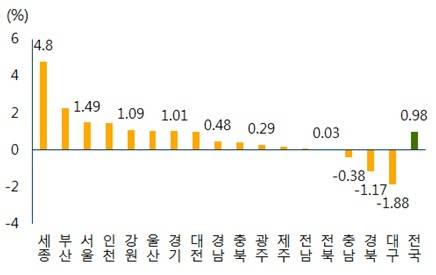 ▲ 2016년 상반기 전세가격 변동률. ⓒ 부동산114