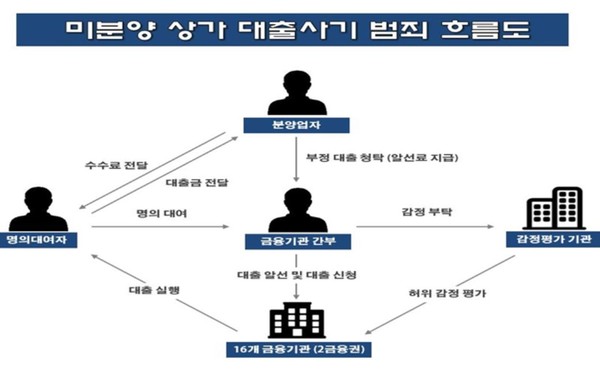 ▲ 미분양 상가 대출사기 범죄 흐름도ⓒ부산경찰청