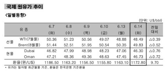 ▲ 국제 원유가 추이 일별동향.ⓒ한국석유공사