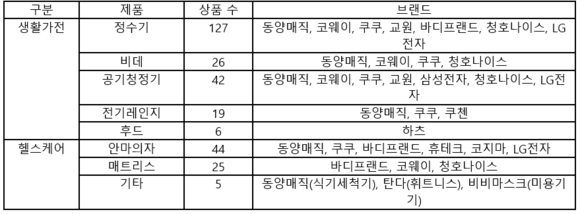 ▲ 11번가 ‘생활플러스 렌탈샵’ 판매 제품(6월 15일 기준, 지속 추가 예정) ⓒ11번가