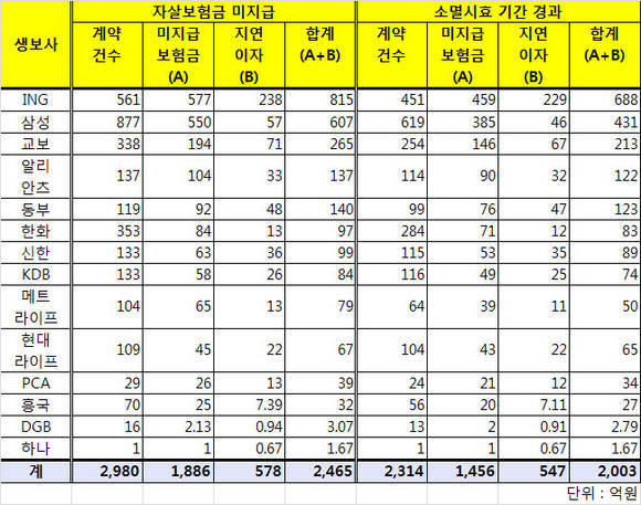 ▲ ⓒ금융감독원