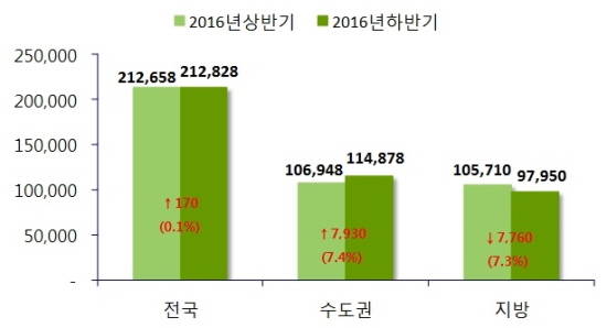 ▲ 상반기 대비 하반기 분양예정물량 비교(단위: 가구). ⓒ 부동산114