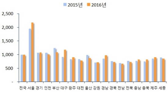 ▲ 2015년vs2016년 3.3㎡당 지역별 분양가 비교(단위: 만원). ⓒ 부동산114