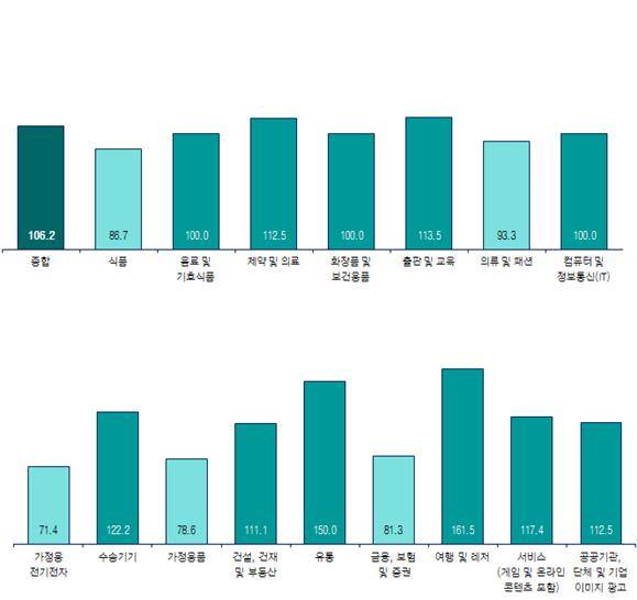 ▲ 매체별 7월 광고경기 전망 ⓒ 코바코