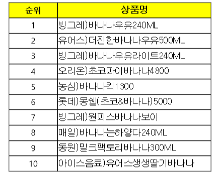 ▲ 올들어 6월 14일까지 바나나 맛 상품 순위 ⓒGS25