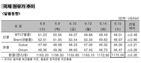 ▲ 국제 원유가 추이 일별동향.ⓒ한국석유공사
