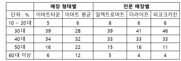 ▲ 이마트타운 연령대별 방문 객수 비중 ⓒ이마트