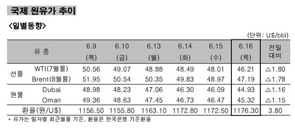 ▲ 국제 원유가 추이 일별동향.ⓒ한국석유공사