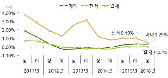 ▲ 전국 오피스텔 가격변동률 추이. ⓒ 부동산114