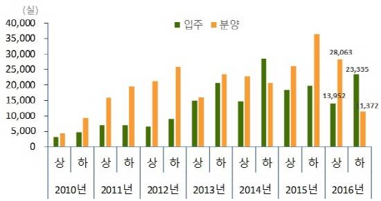 ▲ 전국 오피스텔 반기별 입주·분양물량 추이. ⓒ 부동산114