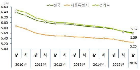 ▲ 지역별 오피스텔 임대수익률 추이. ⓒ 부동산114