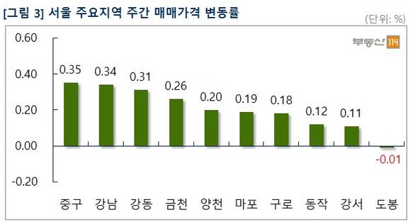 ▲ 서울 강남구 아파트 매매가격이 5년 만에 3.3㎡당 3300만원 고지를 탈환했다. 사진은 지난 3일 분양된 래미안 루체하임 모델하우스 내부 모습ⓒ뉴데일리