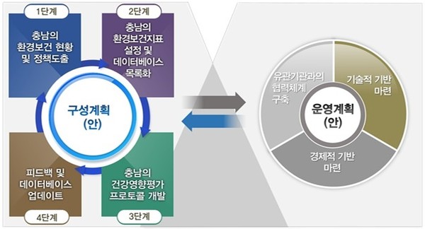 ▲ 그림은 충남형 환경보건 DB 구축 방안.ⓒ충남도