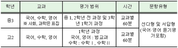 ▲ '2016 국가수준 학업성취도 평가' 교과 및 범위. ⓒ교육부