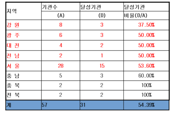 ▲ 2015년 청년고용 의무 이행 대상 공공기관 청년고용 달성률(야당 소속 지자체 지방공기업)ⓒ하태경 의원실