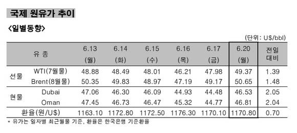 ▲ 국제 원유가 추이 일별동향.ⓒ한국석유공사