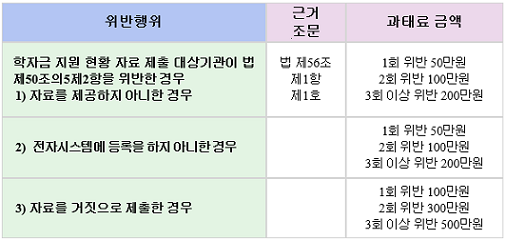 ▲ 학자금 지원 현황 자료 미제출 기관 과태료 부과 기준. ⓒ교육부