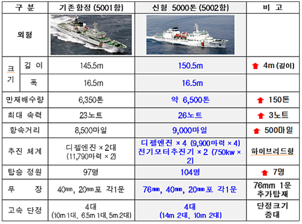 ▲ 해경 5,000톤급 경비함 삼봉호(5001함)와 신형 이청호함(5002함)의 성능 비교표. ⓒ국민안전처 제공