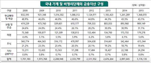 ▲ 국내 가계 및 비영리단체의 금융자산 구성 ⓒ연합뉴스